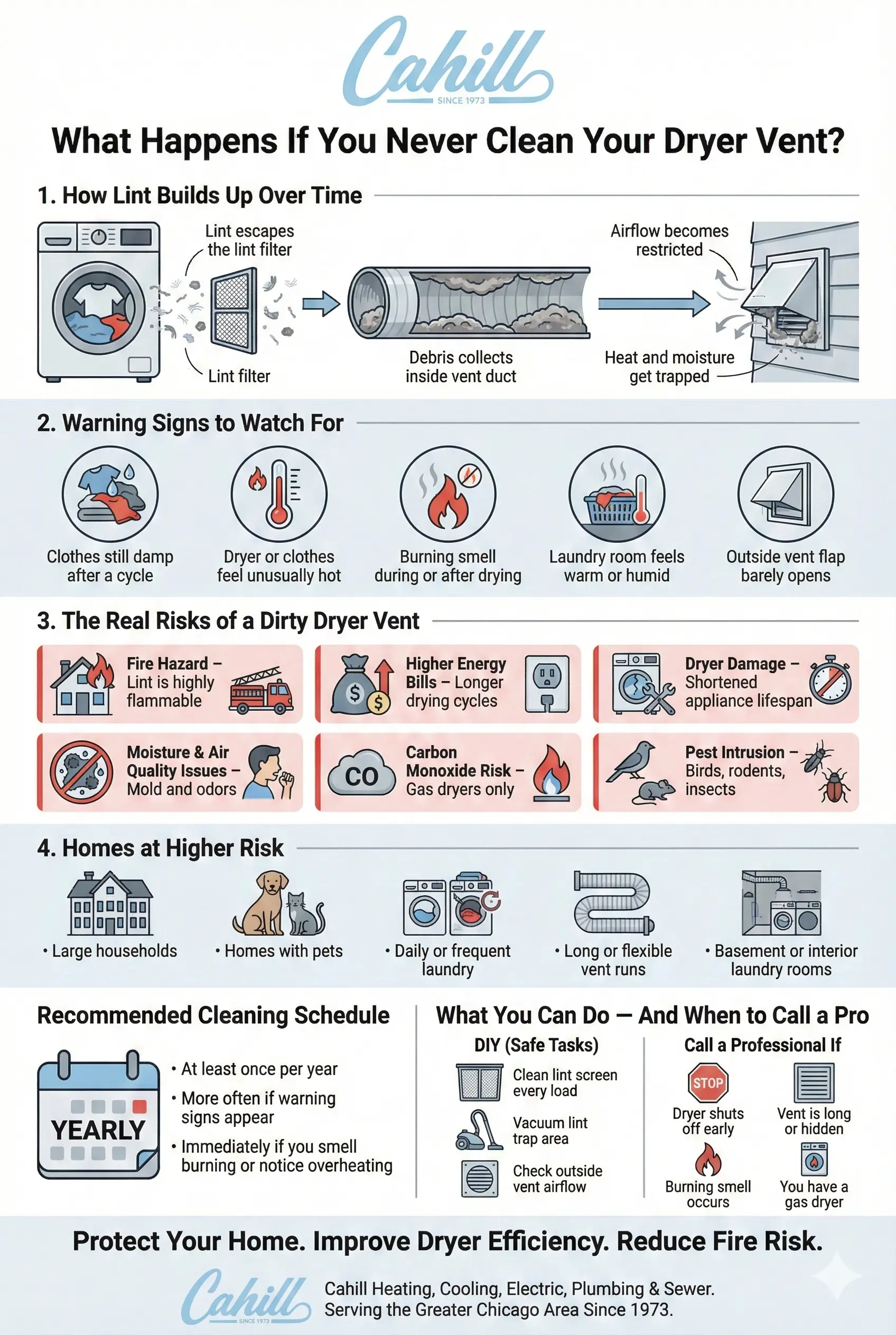 A vertical infographic titled "What Happens If You Never Clean Your Dryer Vent?" by Cahill Heating, Cooling, Electric, Plumbing & Sewer. The graphic is divided into six sections:

How lint builds up in the duct over time.

Warning signs like damp clothes, burning smells, or overheating.

Real risks including fire hazards, carbon monoxide, and high energy bills.

High-risk households such as those with pets or large families.

A recommended yearly cleaning schedule.

A comparison of DIY tasks versus when to call a professional. The footer notes that Cahill has served the Greater Chicago Area since 1973.